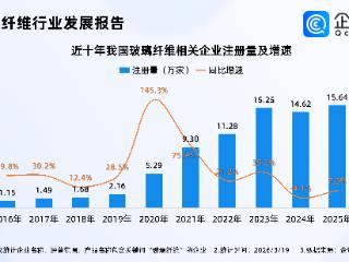 世界最大电子级玻纤生产线点火！企查查：玻璃纤维相关企业超70万