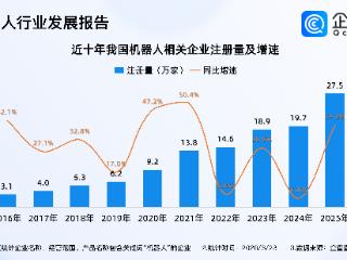 宇树IPO点燃机器人，机器人相关企业超110万家，今年已注册超5万家