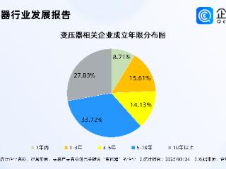 国产变压器海外订单爆增！现存变压器企业13.98万家，超4成在华东