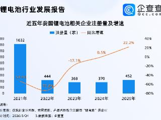 锂电产业链投资机遇凸显！我国锂电池领域现有近15万项相关专利