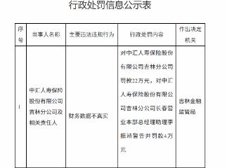 中汇人寿吉林分公司因财务数据不真实被罚款22万元