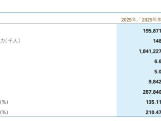 新华保险：2025年实现原保险保费收入1958.71亿元，同比增长14.9%
