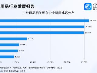 春日经济催热户外用品市场，今年户外用品相关企业已注册近50万家