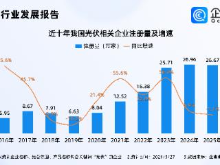 美开发持久耐用核动力光伏电池！今年光伏相关企业已注册超5万家
