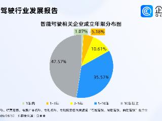 智驾车专属商业险要来了，超4成智驾相关企业注册资本超5000万元