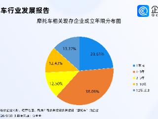 国产摩托打破欧日垄断，超6成摩托车相关企业成立于3年内