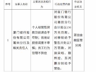 厦门银行因个人经营性贷款贷前调查不尽职等被罚款130万元