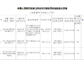 张家口怀安农信社因多项违规被罚88.12万元，两位负责人各罚1.3万元