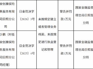 平安创展保险销售日照分公司因未按规定建立或者管理业务档案等被罚款1万元
