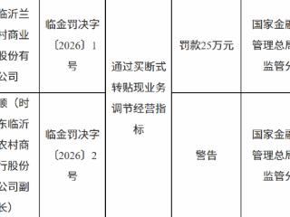 山东临沂兰山农村商业银行因通过买断式转贴现业务调节经营指标被罚款25万元