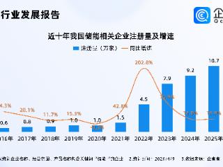 储能行业迎来发展黄金期！今年已注册2.8万家储能相关企业