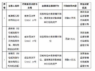 威海银行因贷款风险分类管理不到位等被罚款85万元