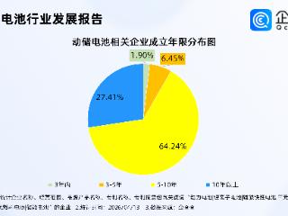 3月动储电池销量同环比双增！企查查：现存动储电池相关企业1.39万家