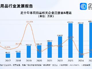 世界杯将至义乌爆单，企查查：今年体育用品相关企业已注册超80万家