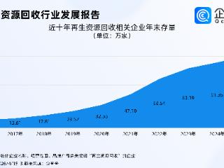 去年再生资源回收规模达4.17亿吨，企查查：相关企业超百万家，华东最多