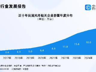 光纤价格暴涨650%！企查查：我国现存超20万家光纤相关企业