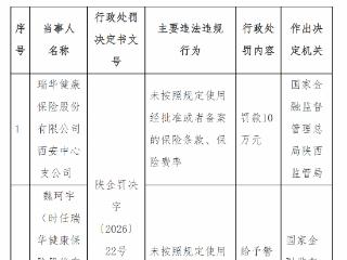瑞华健康保险西安中心支公司因未按照规定使用经批准或者备案的保险条款等被罚10万元