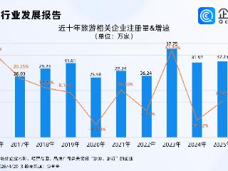 五一旅行产品搜索热度暴涨364%，企查查：今年已注册近8万家旅游相关企业