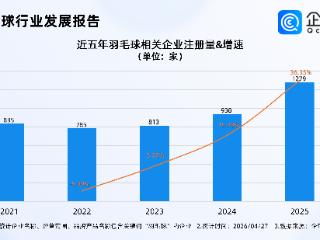 羽毛球比赛迎重磅改革！企查查：去年羽毛球相关企业注册同比涨超35%
