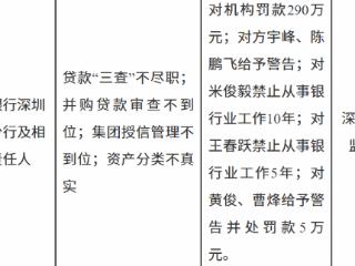 渤海银行深圳前海分行因贷款“三查”不尽职等被罚款290万元