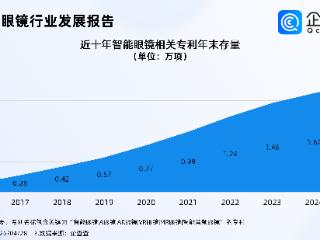 智能眼镜销量爆发式增长，企查查：十年间相关专利量增长超10倍