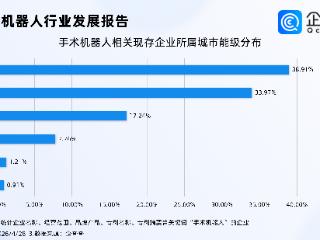 手术机器人迎来商业化转折点，企查查：近四成相关企业在一线城市