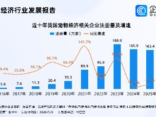 宠物旅游火了！企查查：宠物经济相关企业连续三年注册超百万家