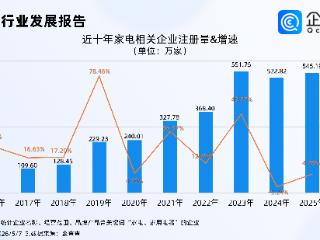 三星错失中国家电市场，企查查：超3成家电相关企业集聚华东