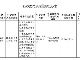 广西贺州桂东农村合作银行因违反金融统计相关规定等被罚款100.84万元