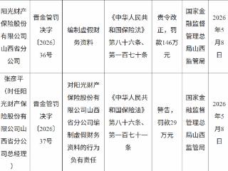阳光财产保险山西省分公司因编制虚假财务资料被罚款146万元
