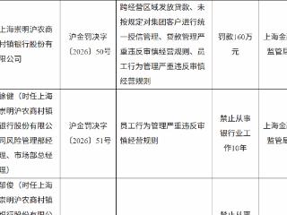 上海崇明沪农商村镇银行因跨经营区域发放贷款等被罚款160万元