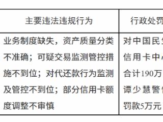 中国民生银行信用卡中心因业务制度缺失等被罚款190万元