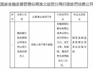 徽商银行淮北烈山支行因贷款三查严重不审慎被罚款40万元