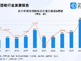 黄金回收业务持续升温，企查查：2025年相关企业注册量同比涨近80%