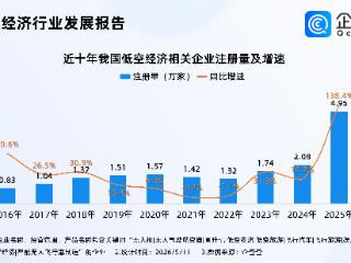 低空经济越飞越高！企查查：今年我国已申请超2400项相关专利