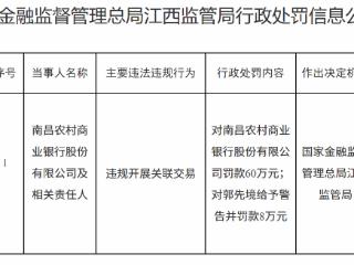 南昌农村商业银行因违规开展关联交易被罚款60万元