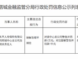 太平人寿塔城中心支公司因销售管理不到位被罚款1万元