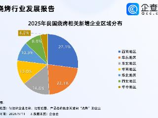 烧烤学院爆红！企查查：去年烧烤企业注册超8万，近三成在西南