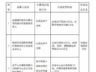 新疆银行哈密分行因信贷业务不合规被罚款30万元 责任人同步领罚