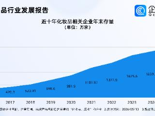 我国是全球第一大化妆品消费市场，企查查：国内相关企业已突破2千万家
