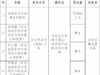 城固县农村信用合作联社因受托支付管理不到位等被罚款62万元