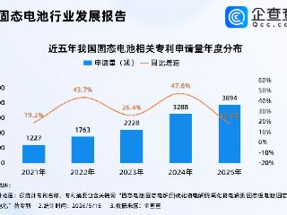 半固态电池元年或至！企查查：去年固态电池相关专利申请创新高