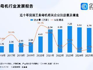 工业母机需求复苏迹象明显！企查查：去年新注册相关企业近五成在华东