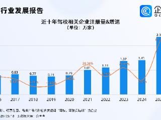 网传考驾照难度大增说法不实，企查查：国内驾校相关企业超10万家