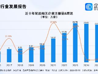 轮胎行业迎涨价潮，现存轮胎相关企业140.42万家，今年已注册7.96万家