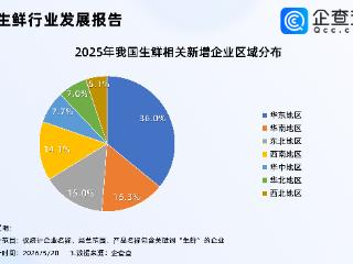 零食巨头扎堆“卖菜”，生鲜相关企业已超50万家，多为成熟企业