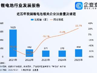 锂电持续升温！2025年锂电池相关企业注册量同比涨超22%