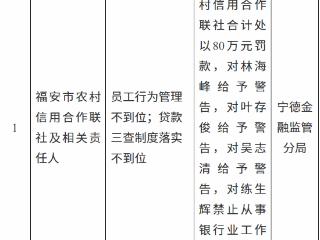 福安市农村信用合作联社因员工行为管理不到位被罚款80万元 一人被终身禁业