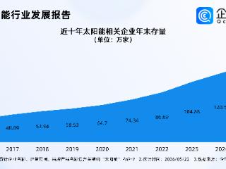 SpaceX加码太阳能布局！国内太阳能相关企业达141万家，华东最多
