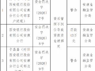 西安银行安康分行因贷后管理不到位导致贷款资金被挪用被罚款43万元